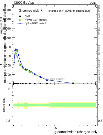 Plot of j.width.gc in 13000 GeV pp collisions