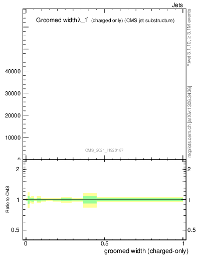 Plot of j.width.gc in 13000 GeV pp collisions