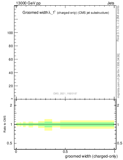 Plot of j.width.gc in 13000 GeV pp collisions