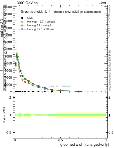 Plot of j.width.gc in 13000 GeV pp collisions