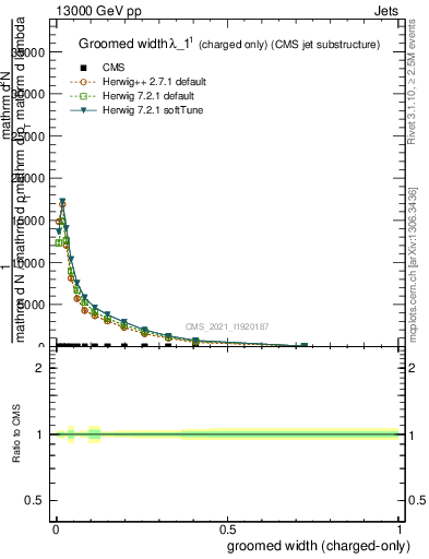 Plot of j.width.gc in 13000 GeV pp collisions