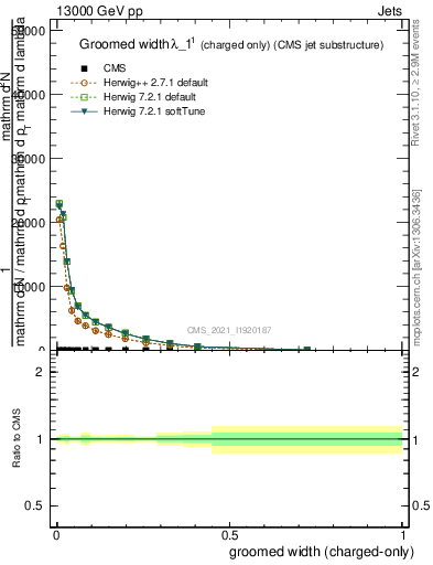 Plot of j.width.gc in 13000 GeV pp collisions