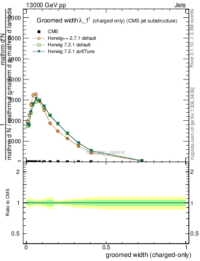 Plot of j.width.gc in 13000 GeV pp collisions