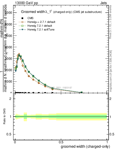 Plot of j.width.gc in 13000 GeV pp collisions