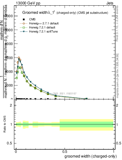 Plot of j.width.gc in 13000 GeV pp collisions