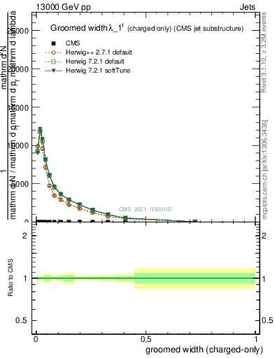 Plot of j.width.gc in 13000 GeV pp collisions