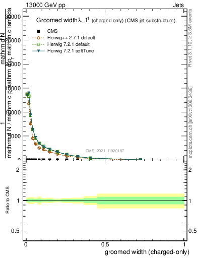 Plot of j.width.gc in 13000 GeV pp collisions