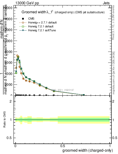 Plot of j.width.gc in 13000 GeV pp collisions