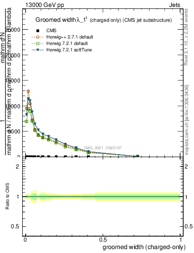 Plot of j.width.gc in 13000 GeV pp collisions