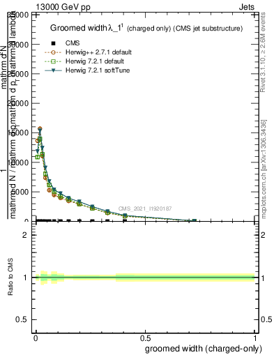 Plot of j.width.gc in 13000 GeV pp collisions