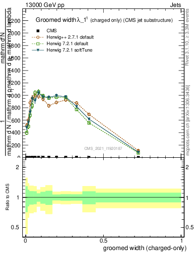 Plot of j.width.gc in 13000 GeV pp collisions