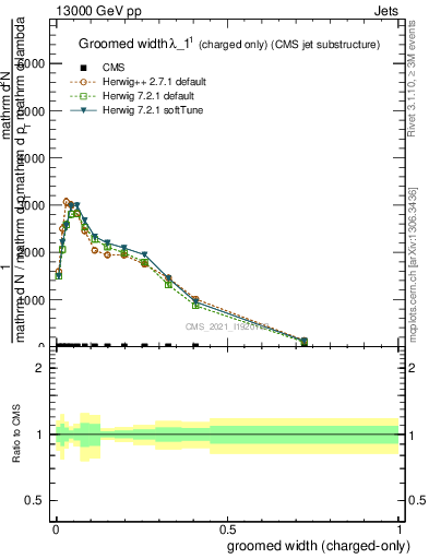 Plot of j.width.gc in 13000 GeV pp collisions