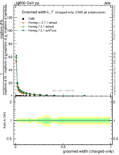 Plot of j.width.gc in 13000 GeV pp collisions