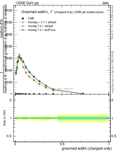 Plot of j.width.gc in 13000 GeV pp collisions