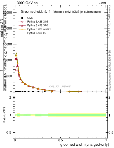 Plot of j.width.gc in 13000 GeV pp collisions