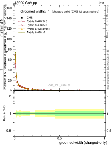 Plot of j.width.gc in 13000 GeV pp collisions