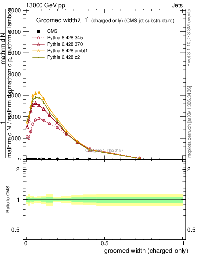 Plot of j.width.gc in 13000 GeV pp collisions