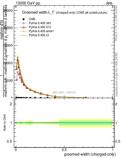 Plot of j.width.gc in 13000 GeV pp collisions