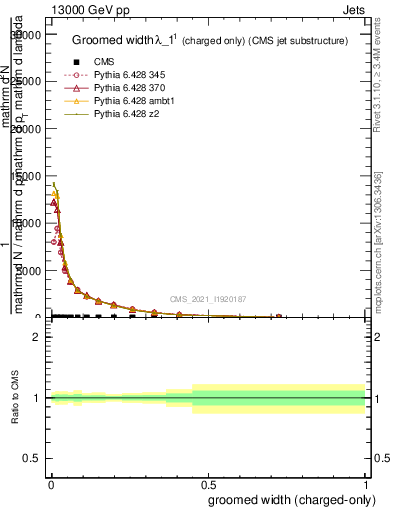 Plot of j.width.gc in 13000 GeV pp collisions