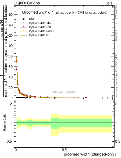 Plot of j.width.gc in 13000 GeV pp collisions