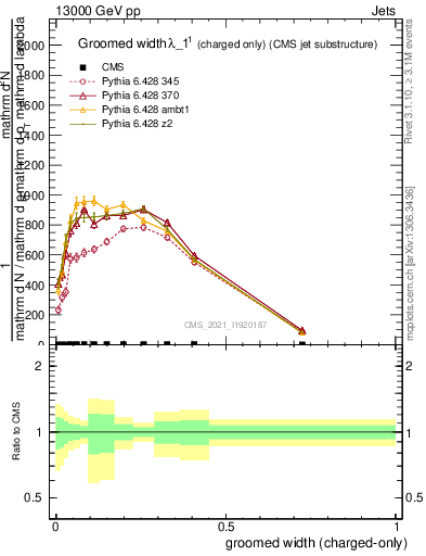 Plot of j.width.gc in 13000 GeV pp collisions