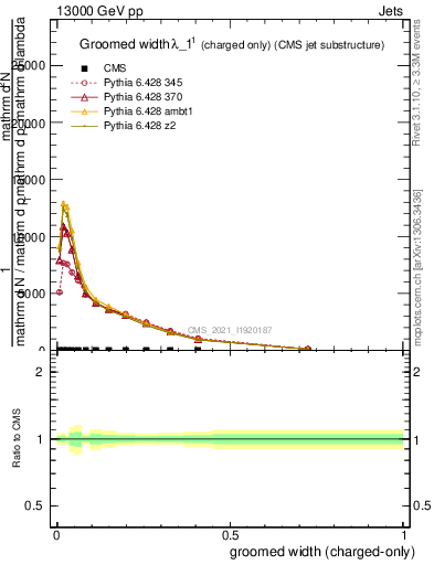 Plot of j.width.gc in 13000 GeV pp collisions