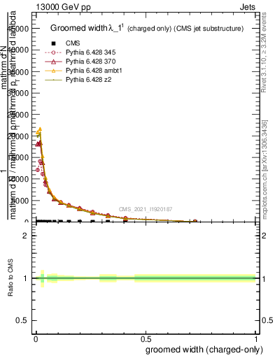 Plot of j.width.gc in 13000 GeV pp collisions