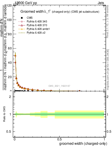 Plot of j.width.gc in 13000 GeV pp collisions