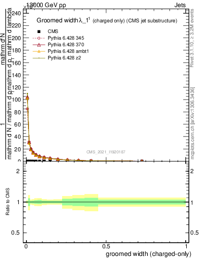 Plot of j.width.gc in 13000 GeV pp collisions