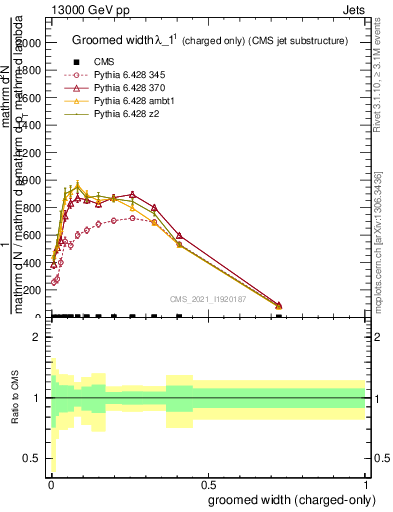 Plot of j.width.gc in 13000 GeV pp collisions