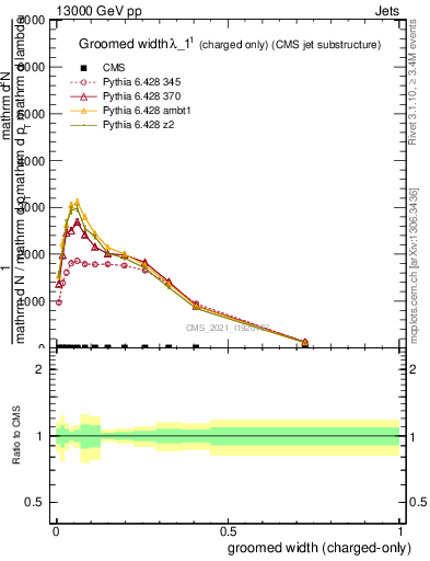 Plot of j.width.gc in 13000 GeV pp collisions