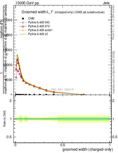 Plot of j.width.gc in 13000 GeV pp collisions