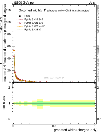 Plot of j.width.gc in 13000 GeV pp collisions