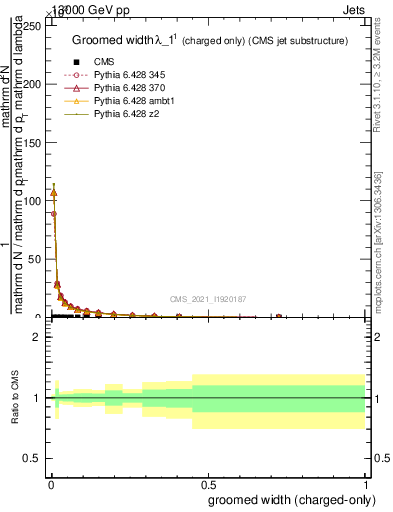 Plot of j.width.gc in 13000 GeV pp collisions