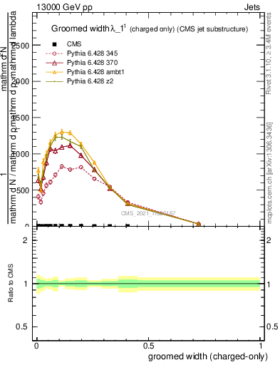 Plot of j.width.gc in 13000 GeV pp collisions