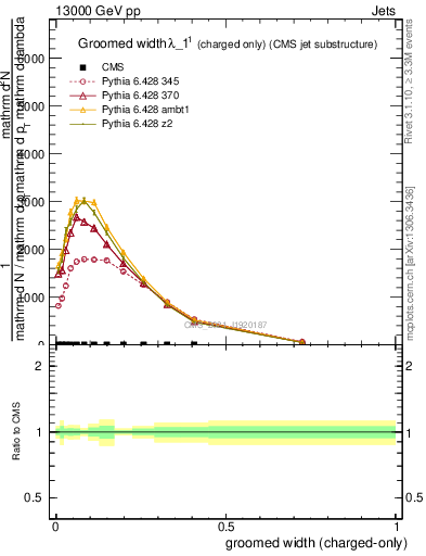 Plot of j.width.gc in 13000 GeV pp collisions