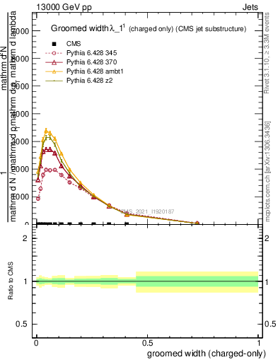 Plot of j.width.gc in 13000 GeV pp collisions