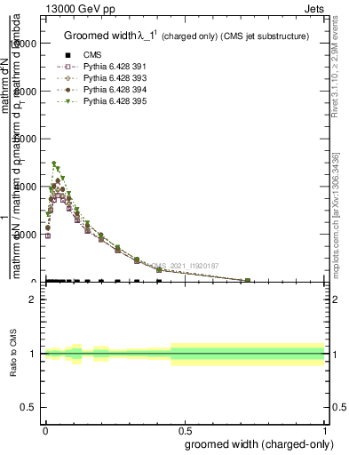 Plot of j.width.gc in 13000 GeV pp collisions