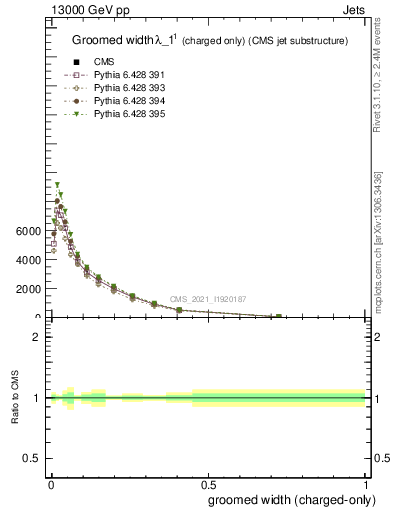 Plot of j.width.gc in 13000 GeV pp collisions