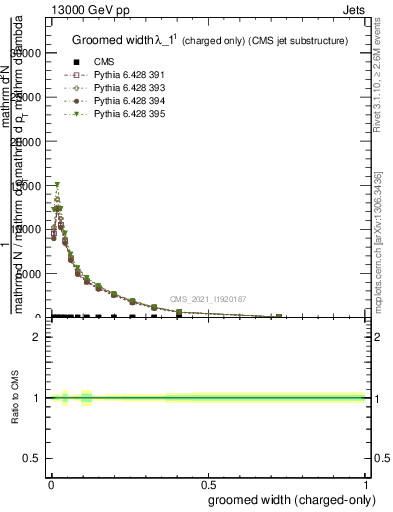 Plot of j.width.gc in 13000 GeV pp collisions