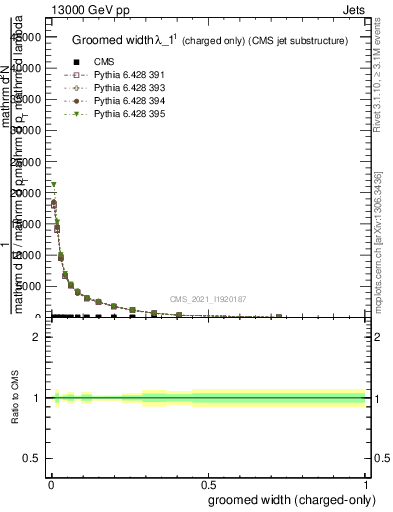 Plot of j.width.gc in 13000 GeV pp collisions