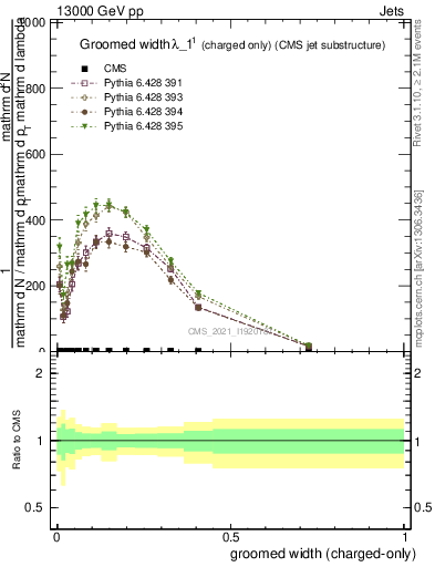 Plot of j.width.gc in 13000 GeV pp collisions