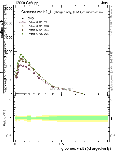 Plot of j.width.gc in 13000 GeV pp collisions