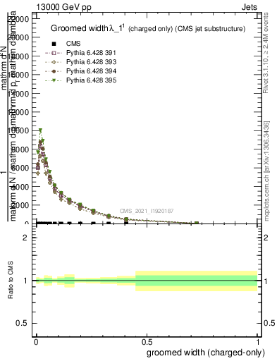 Plot of j.width.gc in 13000 GeV pp collisions