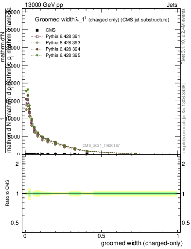 Plot of j.width.gc in 13000 GeV pp collisions