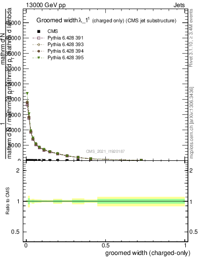 Plot of j.width.gc in 13000 GeV pp collisions