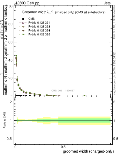 Plot of j.width.gc in 13000 GeV pp collisions