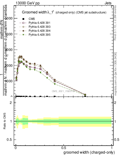 Plot of j.width.gc in 13000 GeV pp collisions