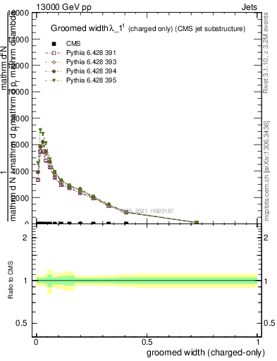 Plot of j.width.gc in 13000 GeV pp collisions