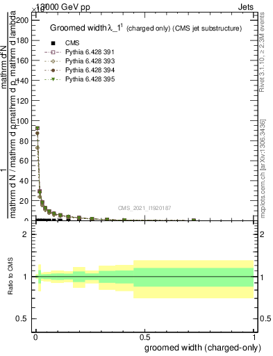 Plot of j.width.gc in 13000 GeV pp collisions